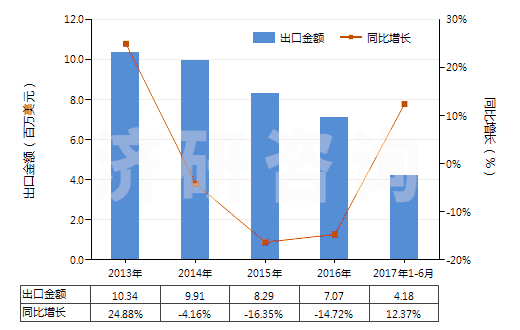 2013-2017年6月中國(guó)鈉的氟化物(HS28261920)出口總額及增速統(tǒng)計(jì)